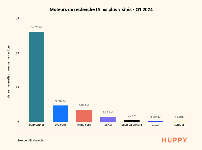 Moteurs de recherche IA les plus populaire 2024