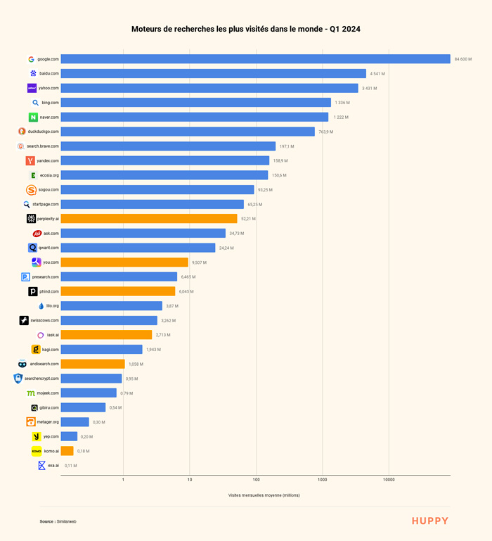 Moteurs de recherche les plus visités 2024