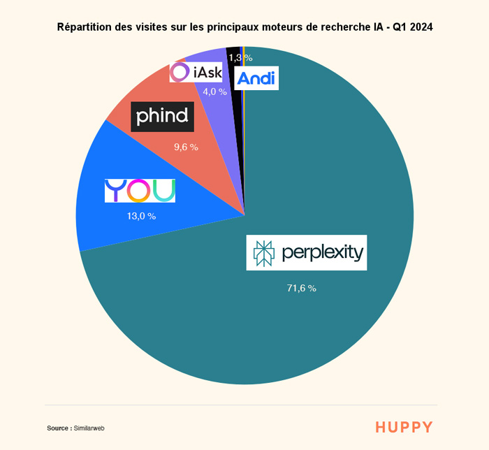 Répartition visites moteurs de recherche IA