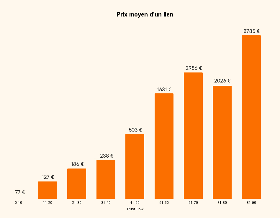 Prix backlink par Trust Flow