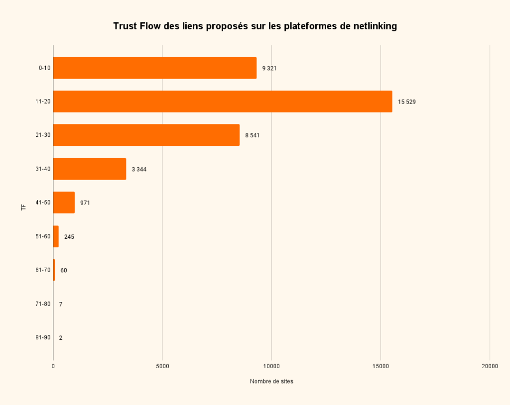 Trust Flow des liens proposés sur les plateformes de netlinking